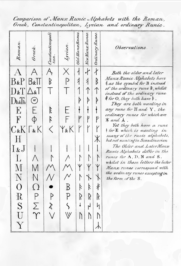 Manx_Runic_Alphabet