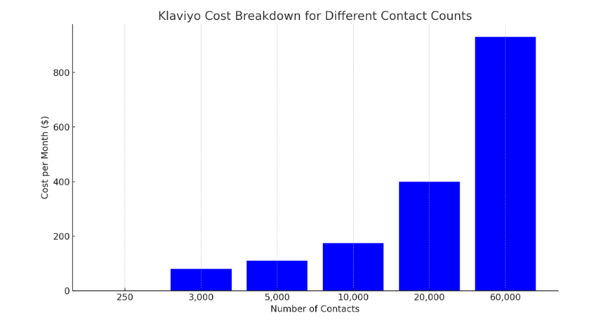 Klaviyo Pricing breakdown