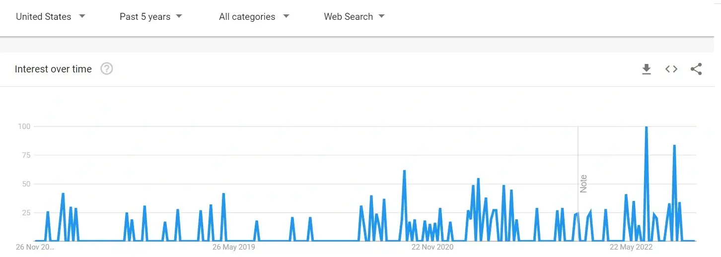 Damon salvatore google trends