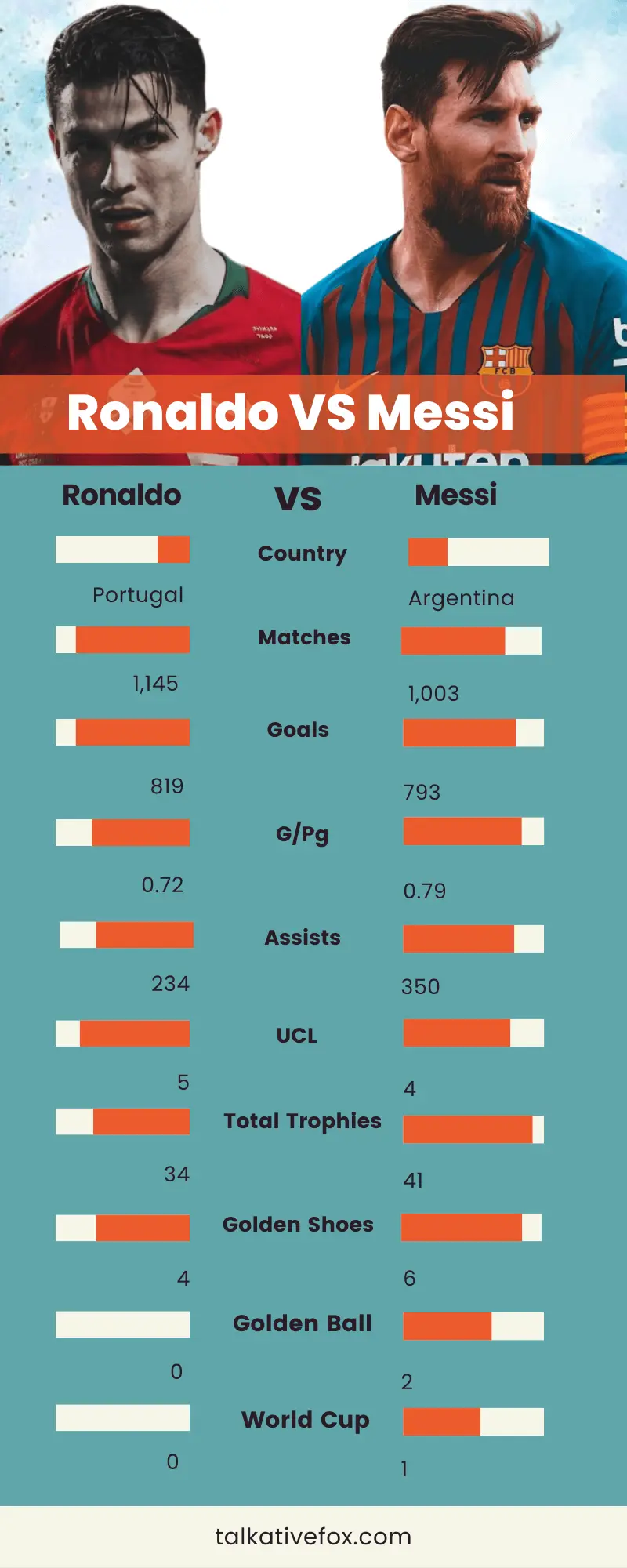 Messi vs Ronaldo Comparison Chart