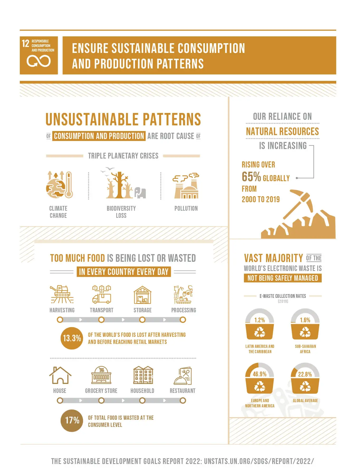 Sustainable Consumption and production patterns report 2022