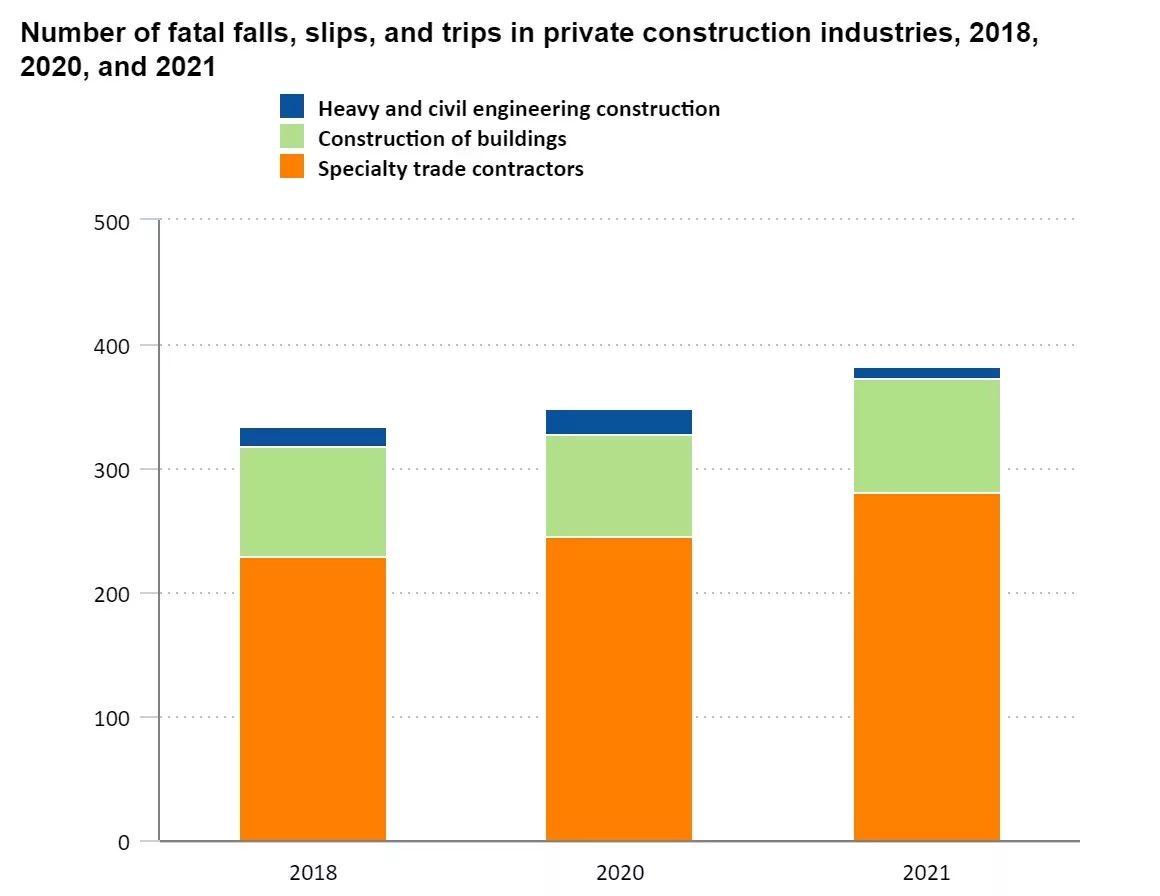 falls in private construction industries in 2018-2021