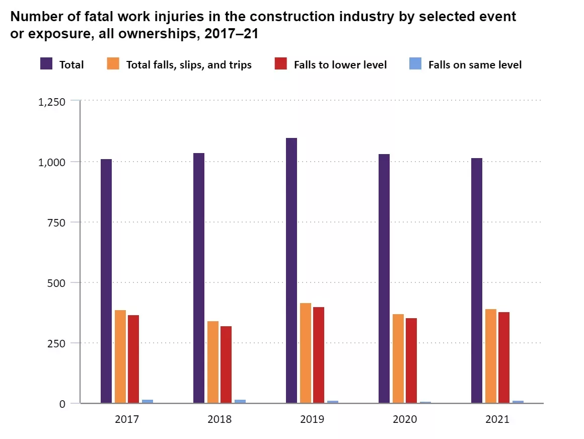 Fatal Work Injuries in 2017-21