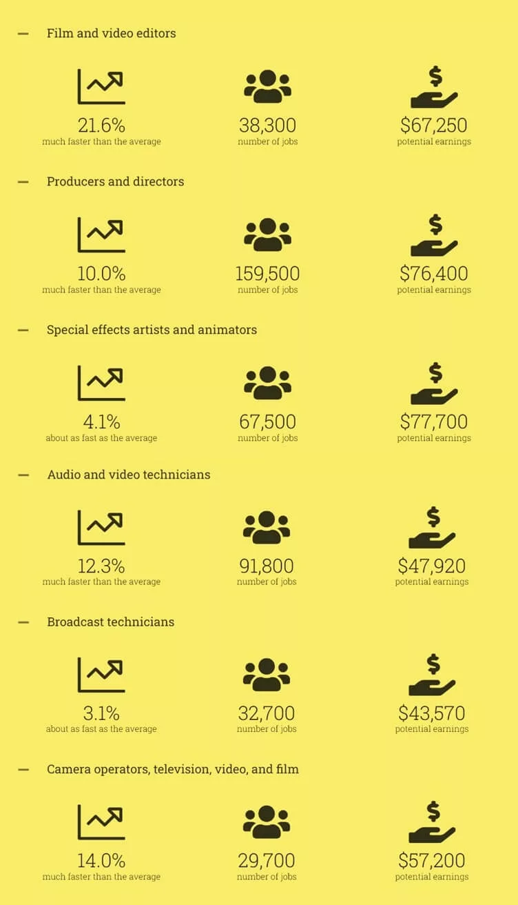 Break up of Media Jobs in USA