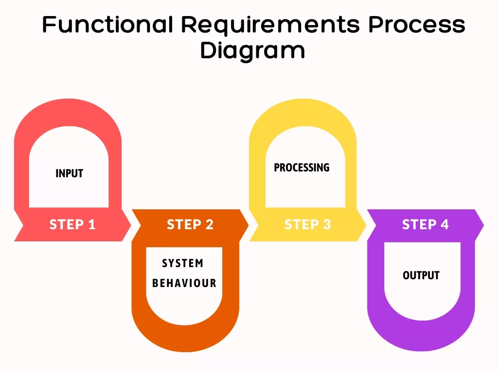 functional requirement process