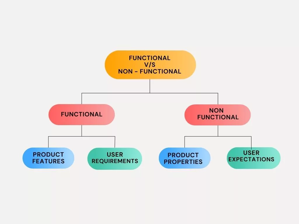 functional vs non - functional main points