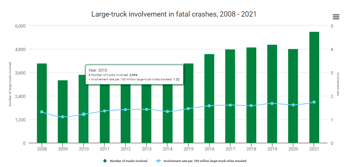large truck fatal accidents data