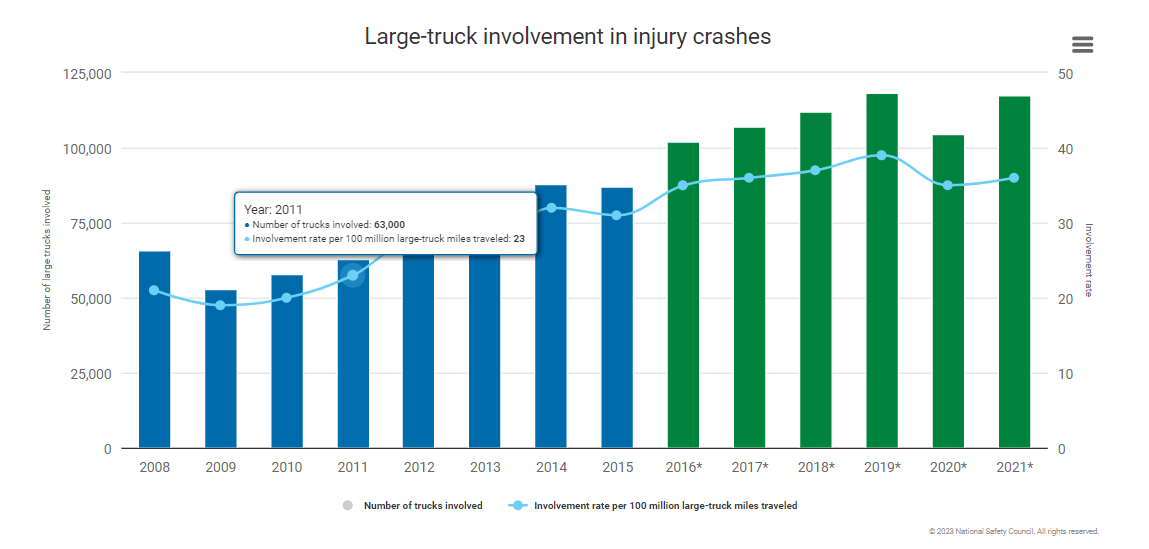 large truck involvement in injury crashes data 