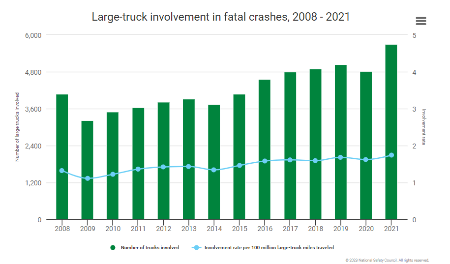 data for large truck accidents