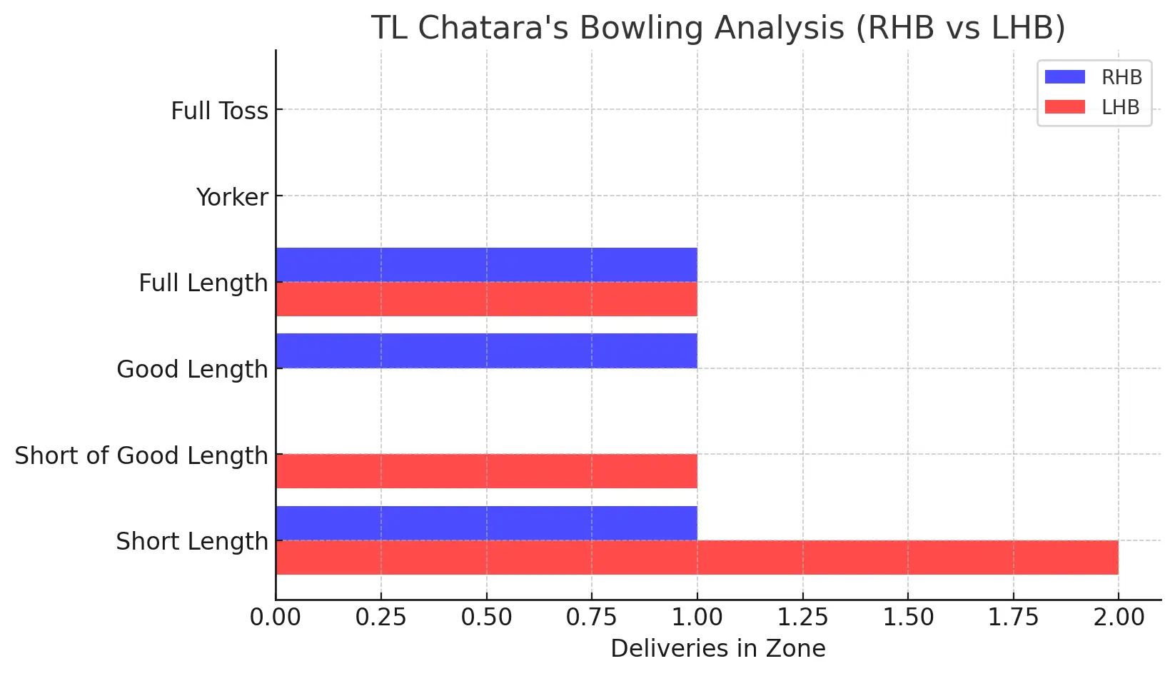 tl chatara's bowling analysis