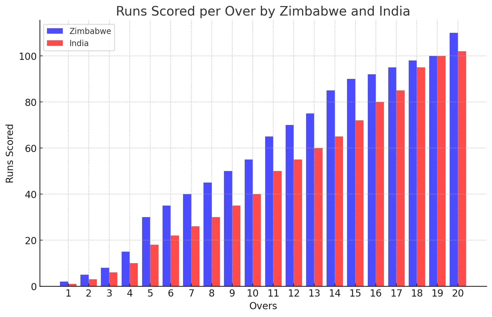 Runs scored per over ind vs zim