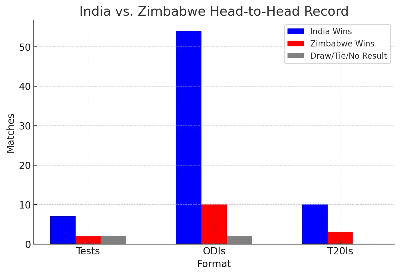 Zimbabwe vs. India Head-to-Head Records