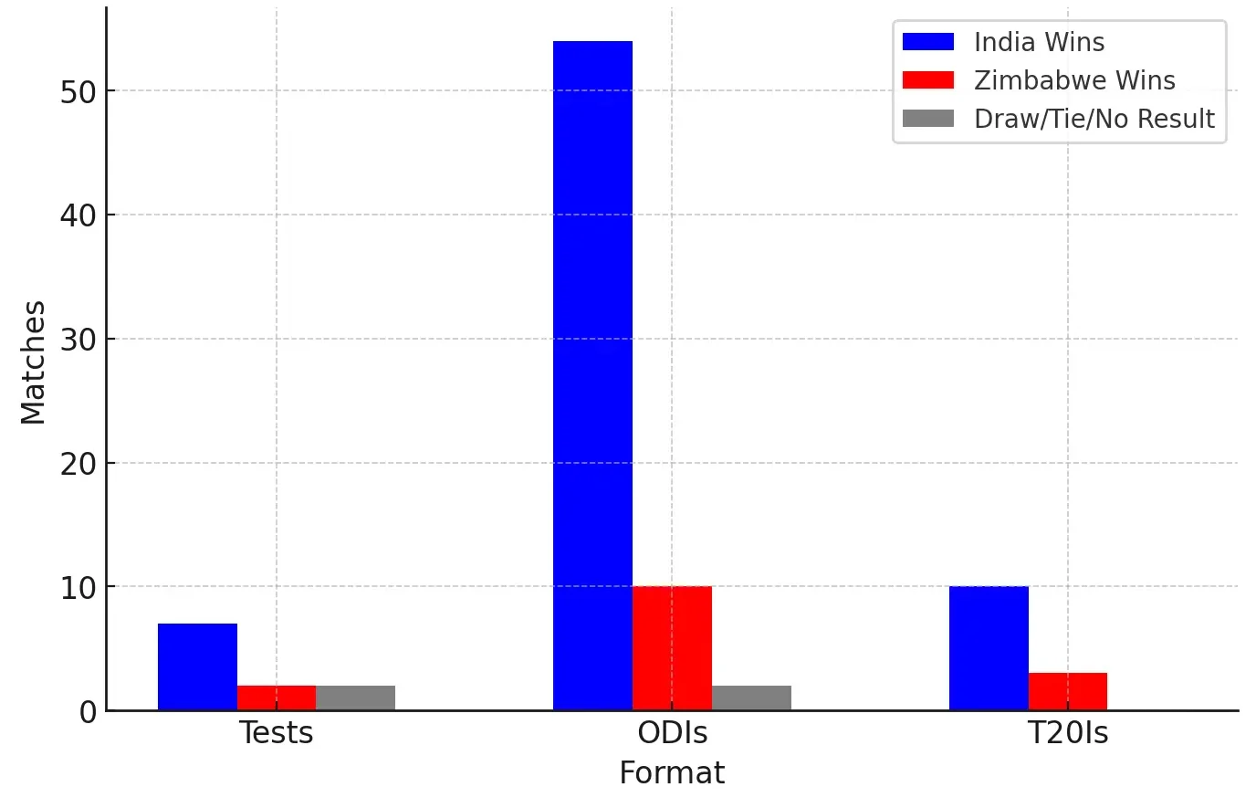 zim-vs-india-head-to-head-records