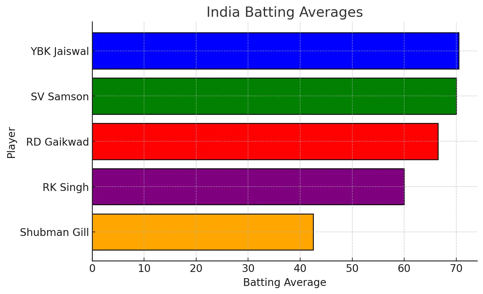 India Batting Average in Ind vs Zim 2024 Series