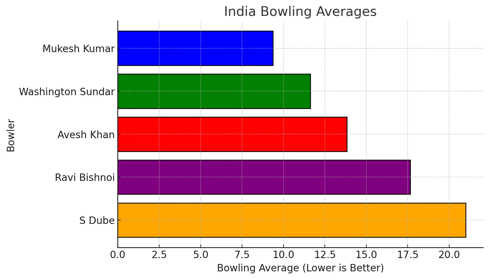 India Bowling Averages in ind vs zim 2024