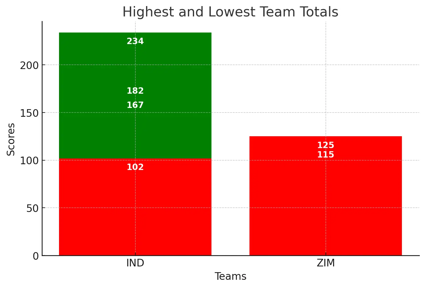 highest and lowest team totals ind vs zim 2024