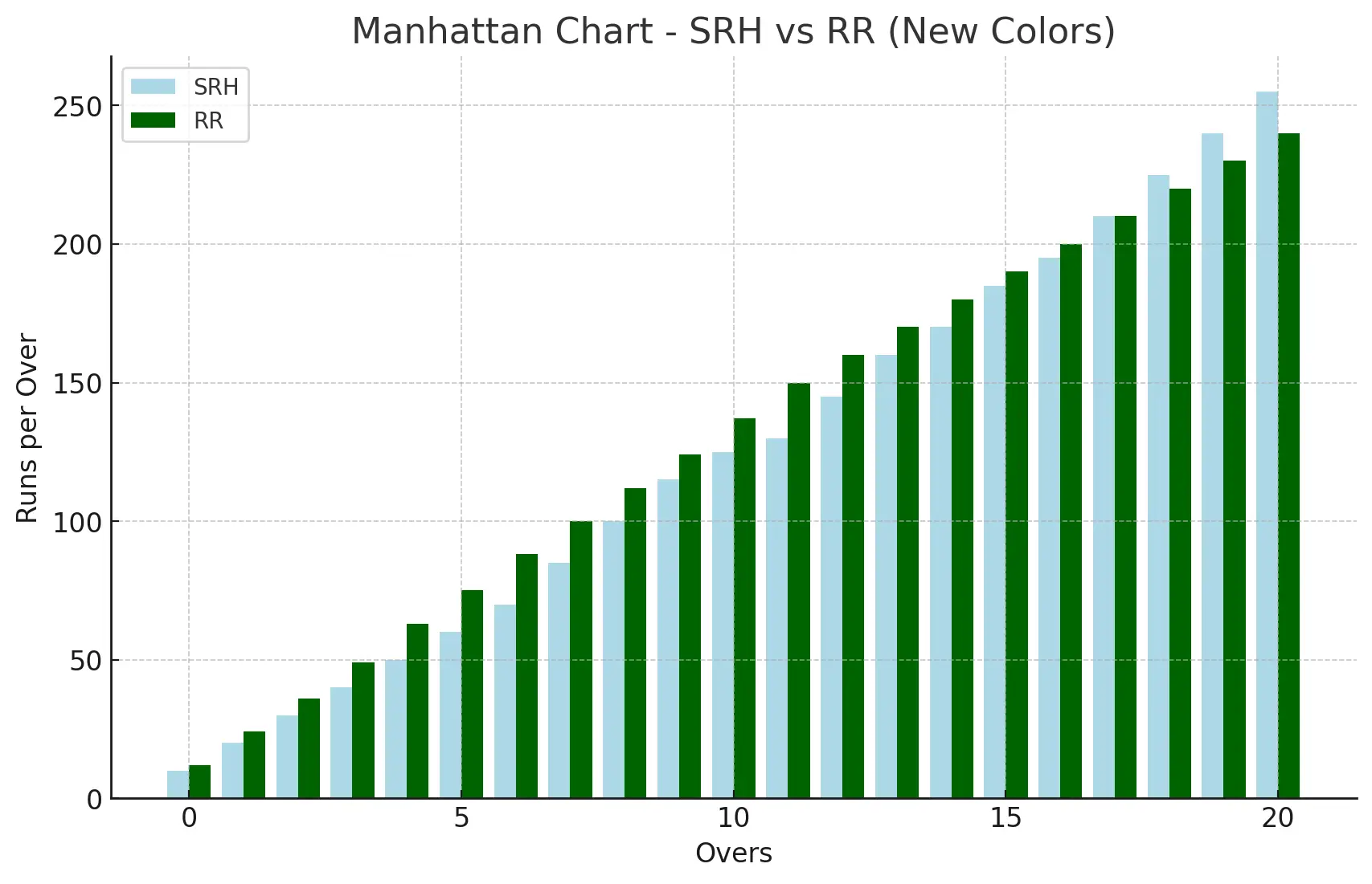 Manhattan Chart in SRH vs RR