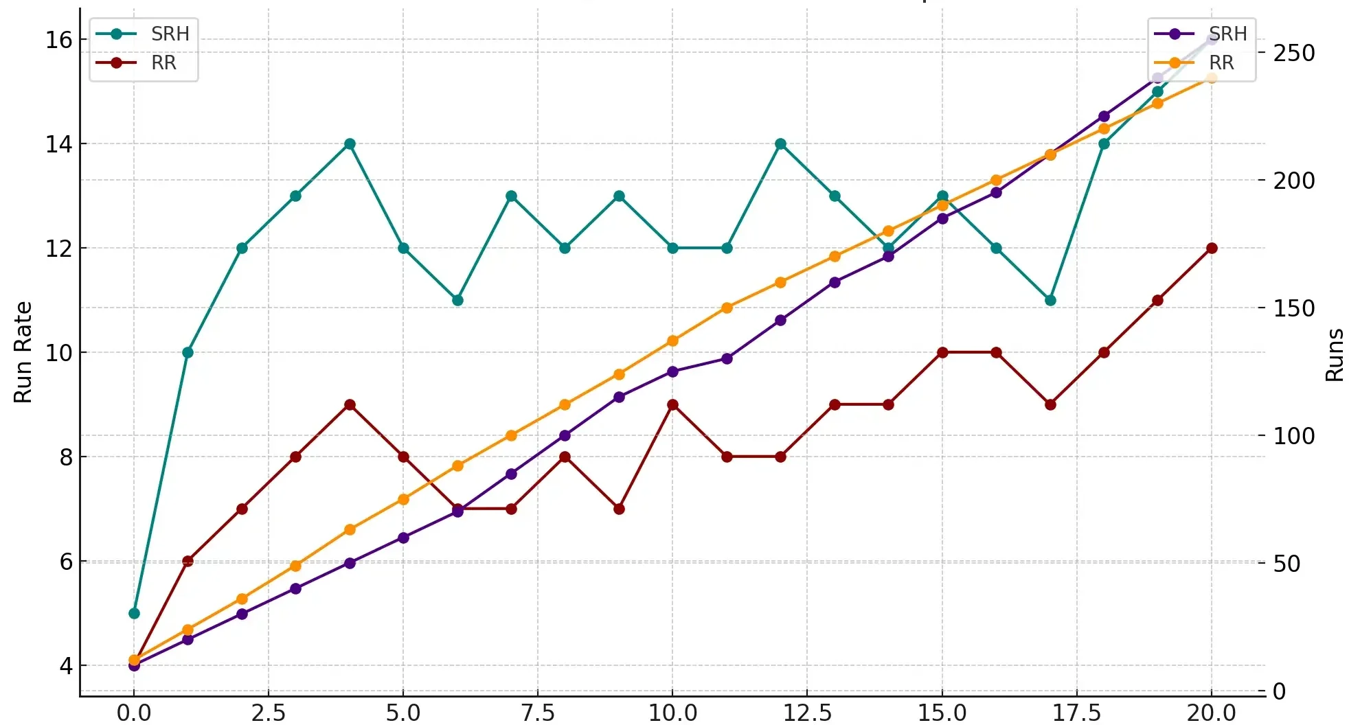 Run Rate and Worm Chart in SRH vs RR