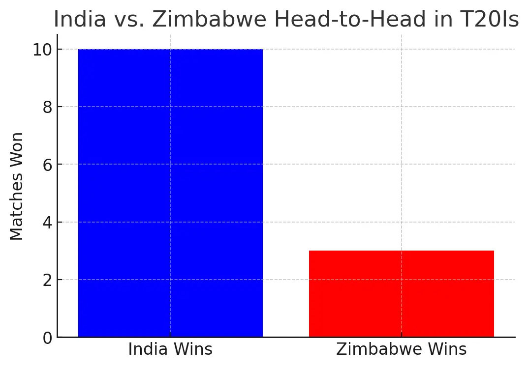 India vs. Zimbabwe Head-to-Head in T20Is