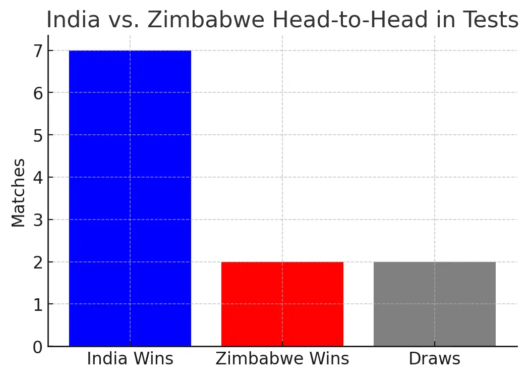 zim-vs-india head to head in tests