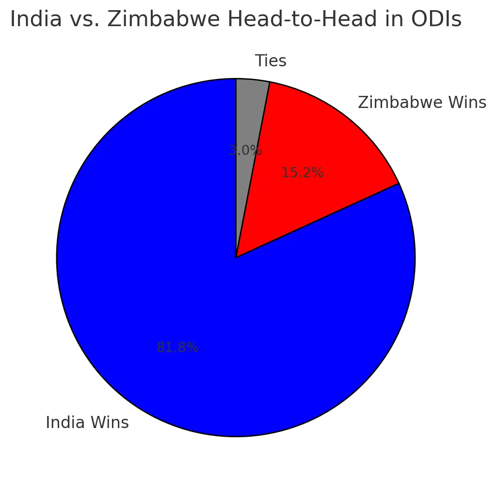 Zimbabwe vs. India in ODIs