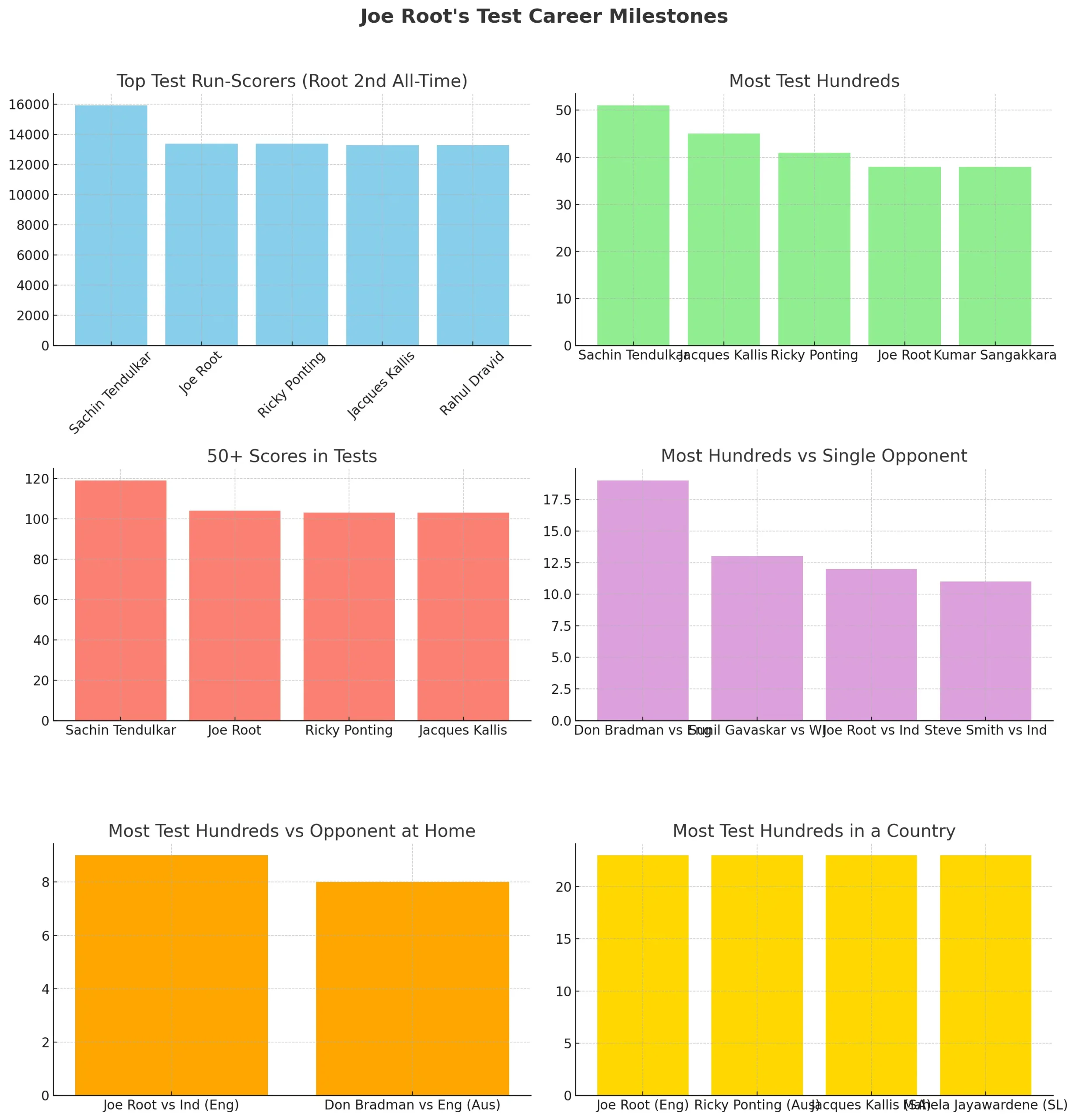 Joe Root Stats