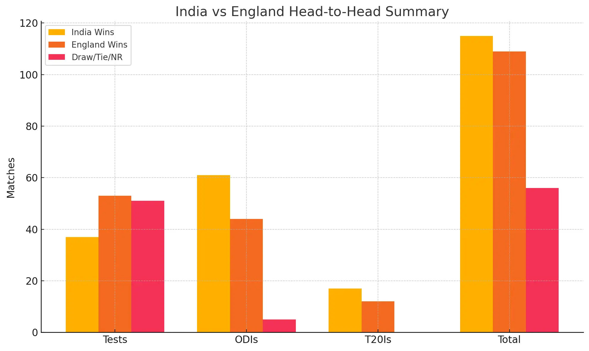 indian cricket team vs england cricket team head to head